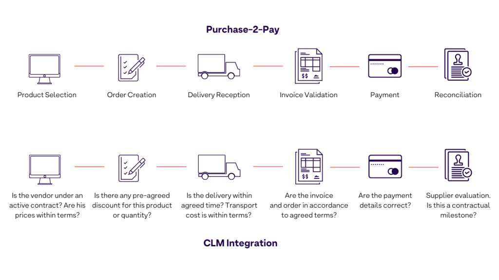 CLM Integration