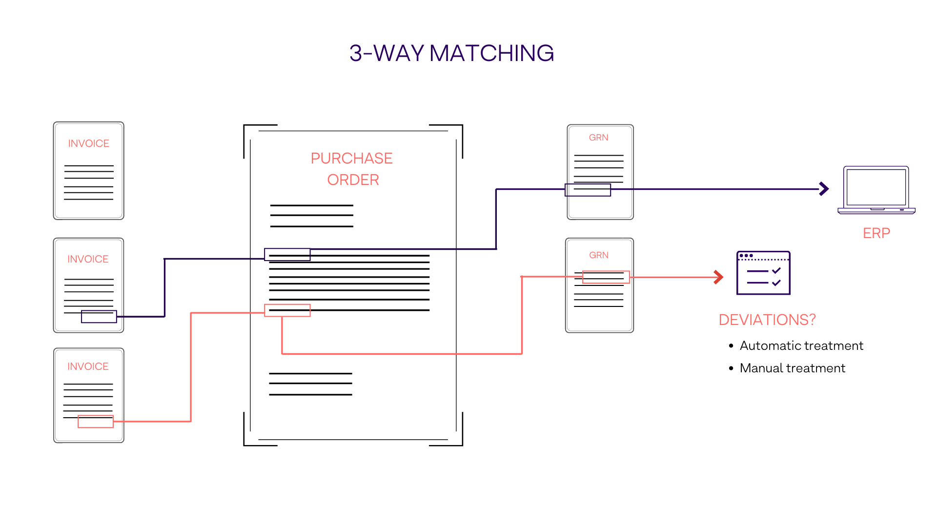 3-way matching